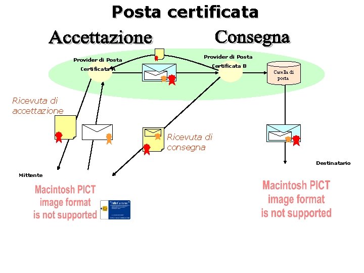 Posta certificata Provider di Posta Certificata A Provider di Posta Certificata B Casella di