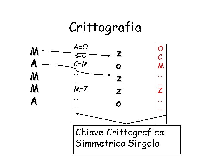 Crittografia M A M M A A=O B=C C=M … … M=Z … …