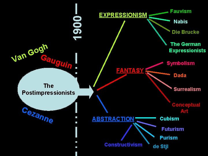 1900 gh o G G n aug Va uin Fauvism EXPRESSIONISM Nabis Die Brucke