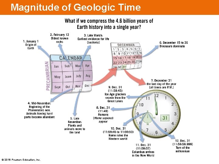 Magnitude of Geologic Time © 2018 Pearson Education, Inc. 