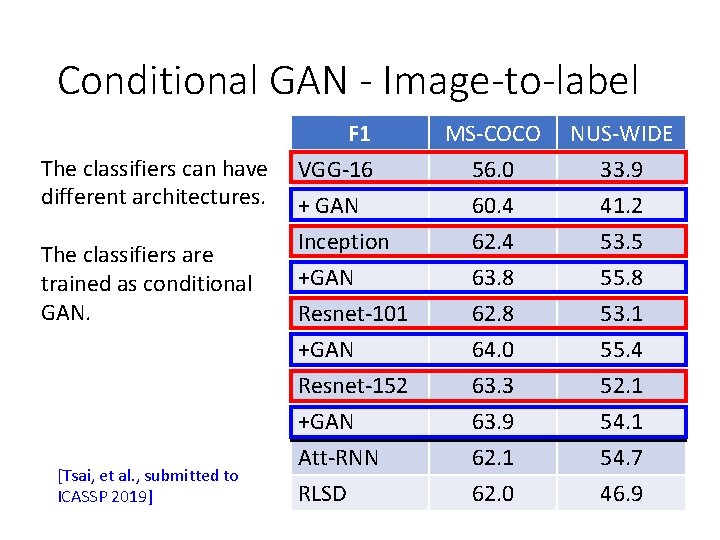 Conditional GAN - Image-to-label The classifiers can have different architectures. The classifiers are trained