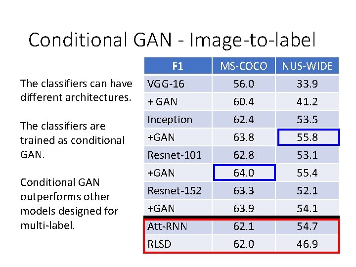 Conditional GAN - Image-to-label The classifiers can have different architectures. The classifiers are trained