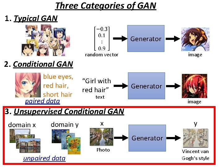 Three Categories of GAN 1. Typical GAN Generator random vector image 2. Conditional GAN