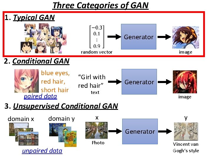 Three Categories of GAN 1. Typical GAN Generator random vector image 2. Conditional GAN