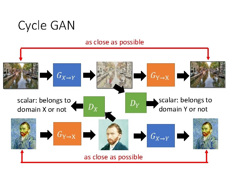 Cycle GAN as close as possible scalar: belongs to domain Y or not scalar: