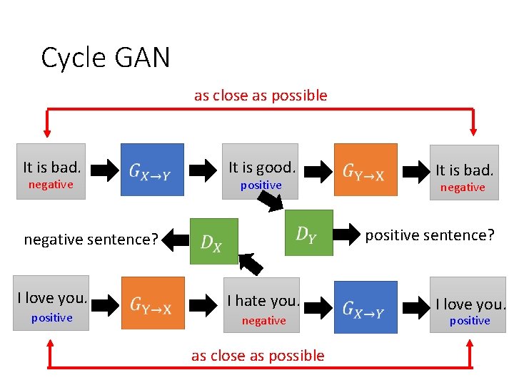 Cycle GAN as close as possible It is bad. negative It is good. positive