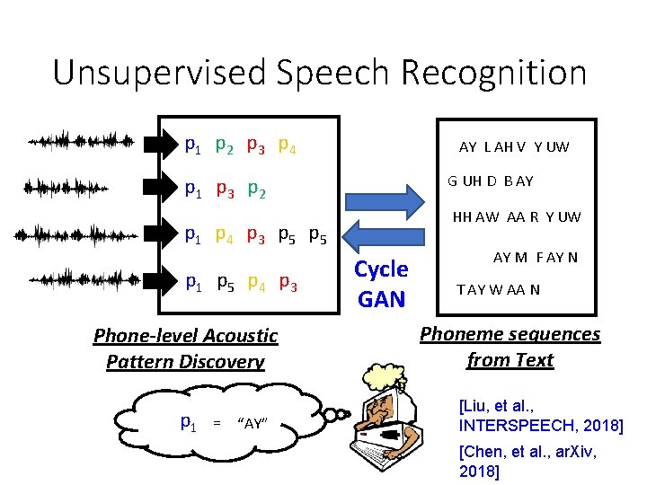 Unsupervised Speech Recognition p 1 p 2 p 3 p 4 AY L AH