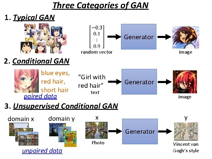 Three Categories of GAN 1. Typical GAN Generator random vector image 2. Conditional GAN