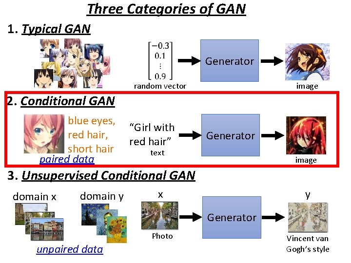 Three Categories of GAN 1. Typical GAN Generator random vector image 2. Conditional GAN