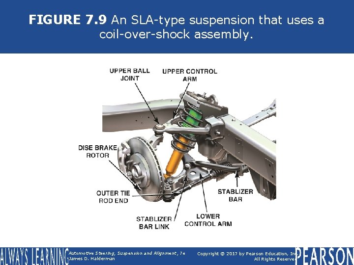 FIGURE 7. 9 An SLA-type suspension that uses a coil-over-shock assembly. Automotive Steering, Suspension