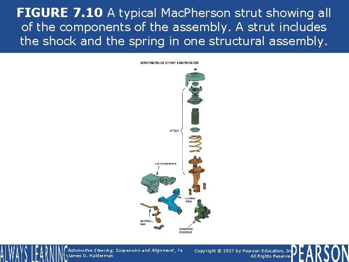 FIGURE 7. 10 A typical Mac. Pherson strut showing all of the components of