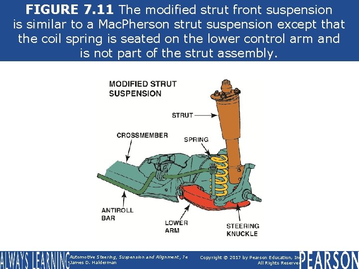 FIGURE 7. 11 The modified strut front suspension is similar to a Mac. Pherson