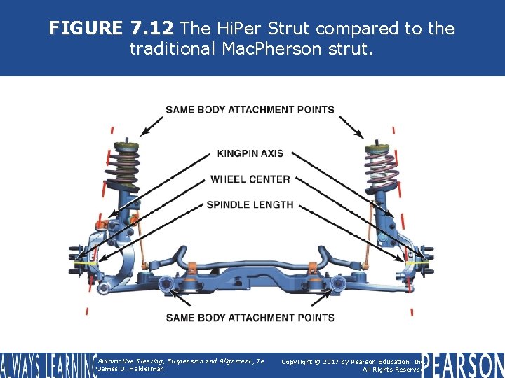 FIGURE 7. 12 The Hi. Per Strut compared to the traditional Mac. Pherson strut.