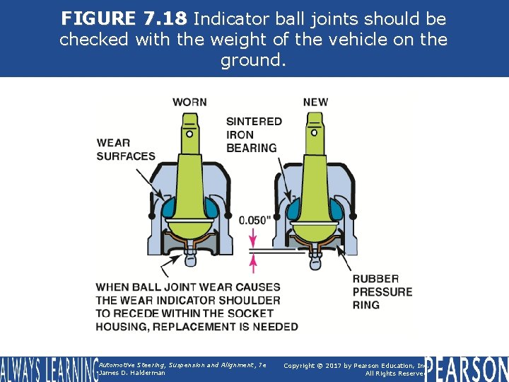 FIGURE 7. 18 Indicator ball joints should be checked with the weight of the