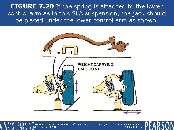 FIGURE 7. 20 If the spring is attached to the lower control arm as