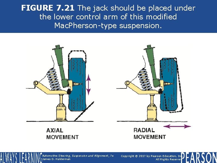 FIGURE 7. 21 The jack should be placed under the lower control arm of