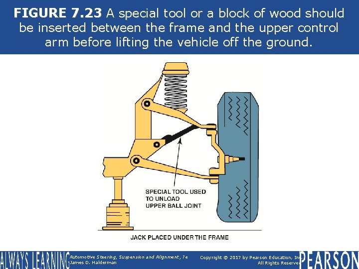 FIGURE 7. 23 A special tool or a block of wood should be inserted