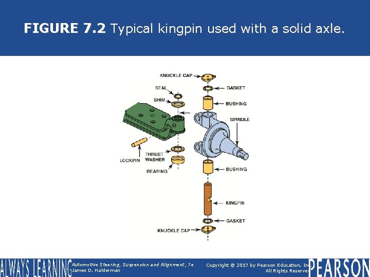 FIGURE 7. 2 Typical kingpin used with a solid axle. Automotive Steering, Suspension and