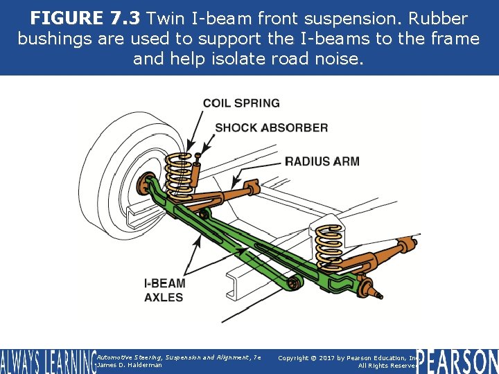 FIGURE 7. 3 Twin I-beam front suspension. Rubber bushings are used to support the
