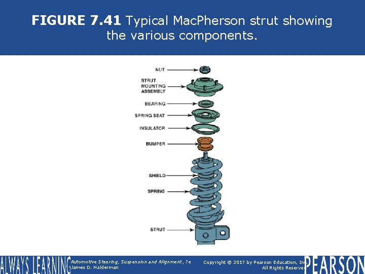 FIGURE 7. 41 Typical Mac. Pherson strut showing the various components. Automotive Steering, Suspension