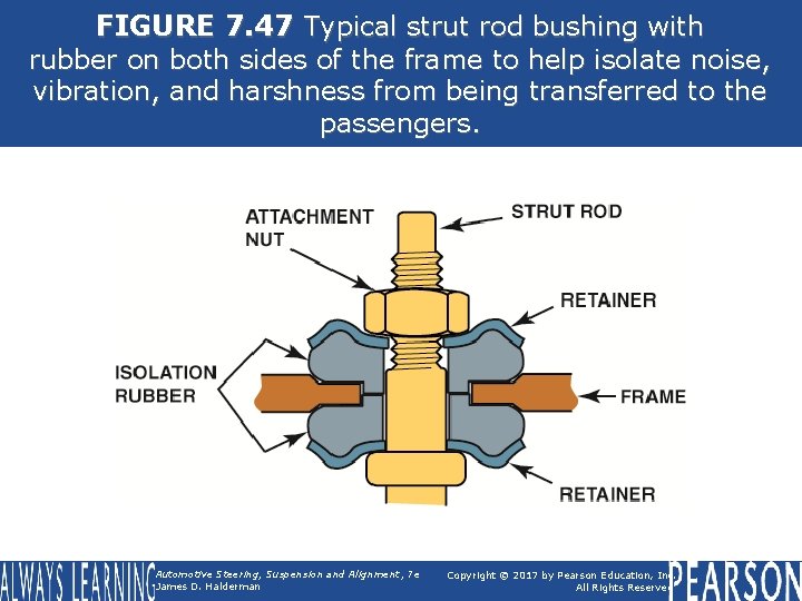 FIGURE 7. 47 Typical strut rod bushing with rubber on both sides of the