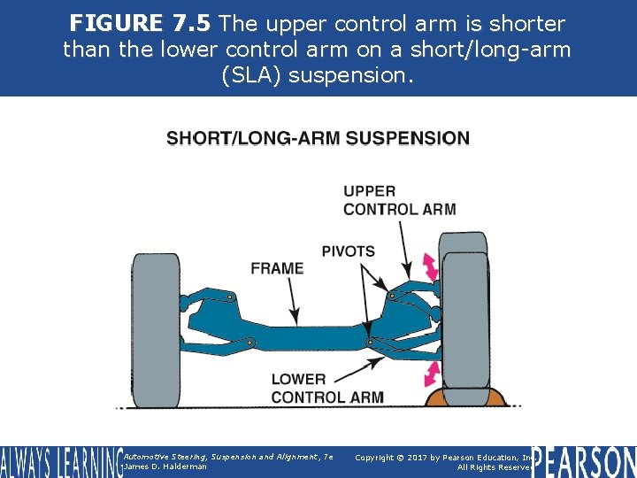 FIGURE 7. 5 The upper control arm is shorter than the lower control arm