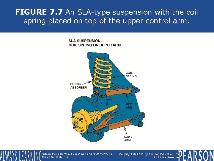 FIGURE 7. 7 An SLA-type suspension with the coil spring placed on top of