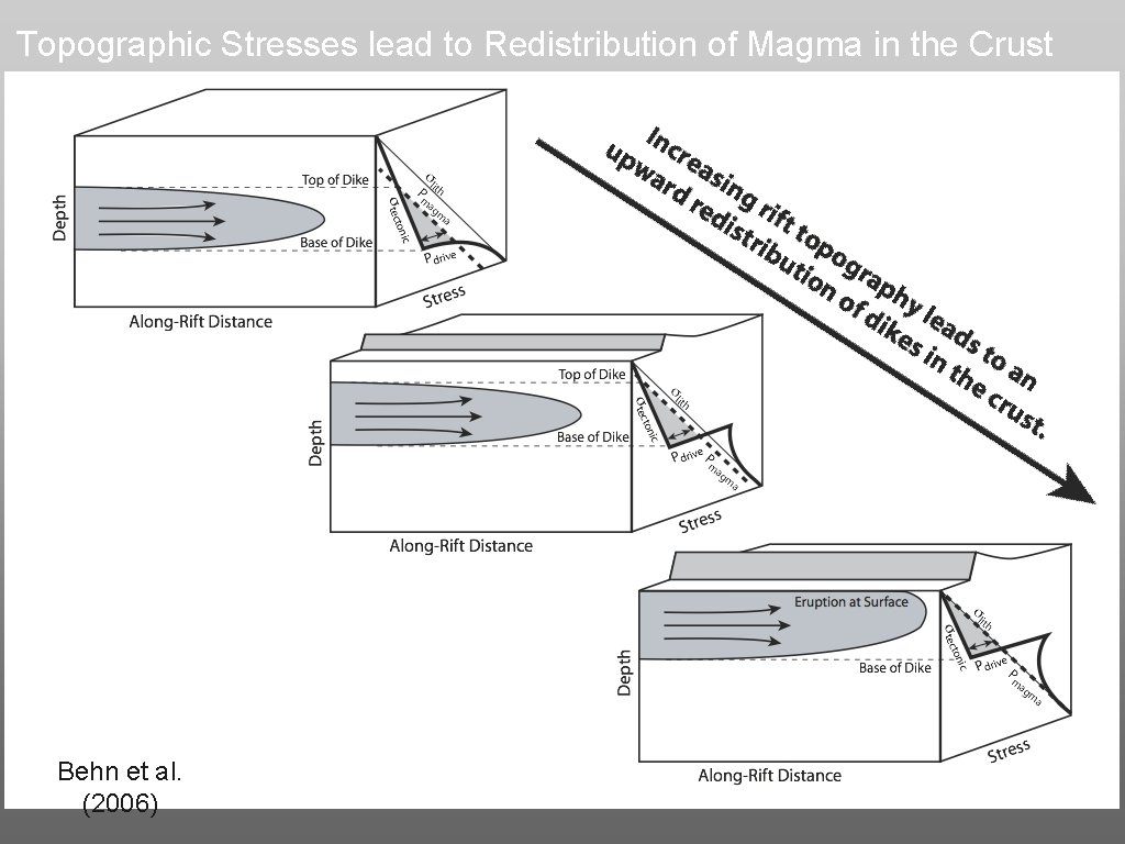 Topographic Stresses lead to Redistribution of Magma in the Crust Behn et al. (2006)