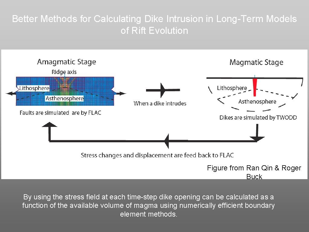 Better Methods for Calculating Dike Intrusion in Long-Term Models of Rift Evolution Figure from