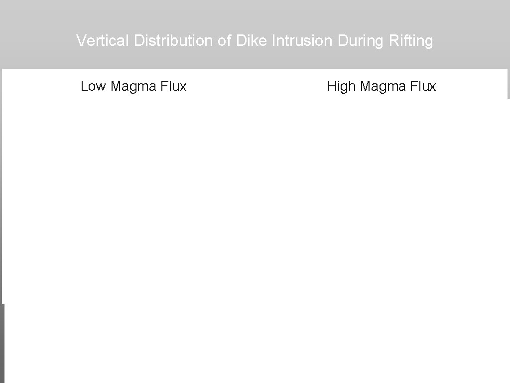 Vertical Distribution of Dike Intrusion During Rifting Low Magma Flux High Magma Flux Bialas