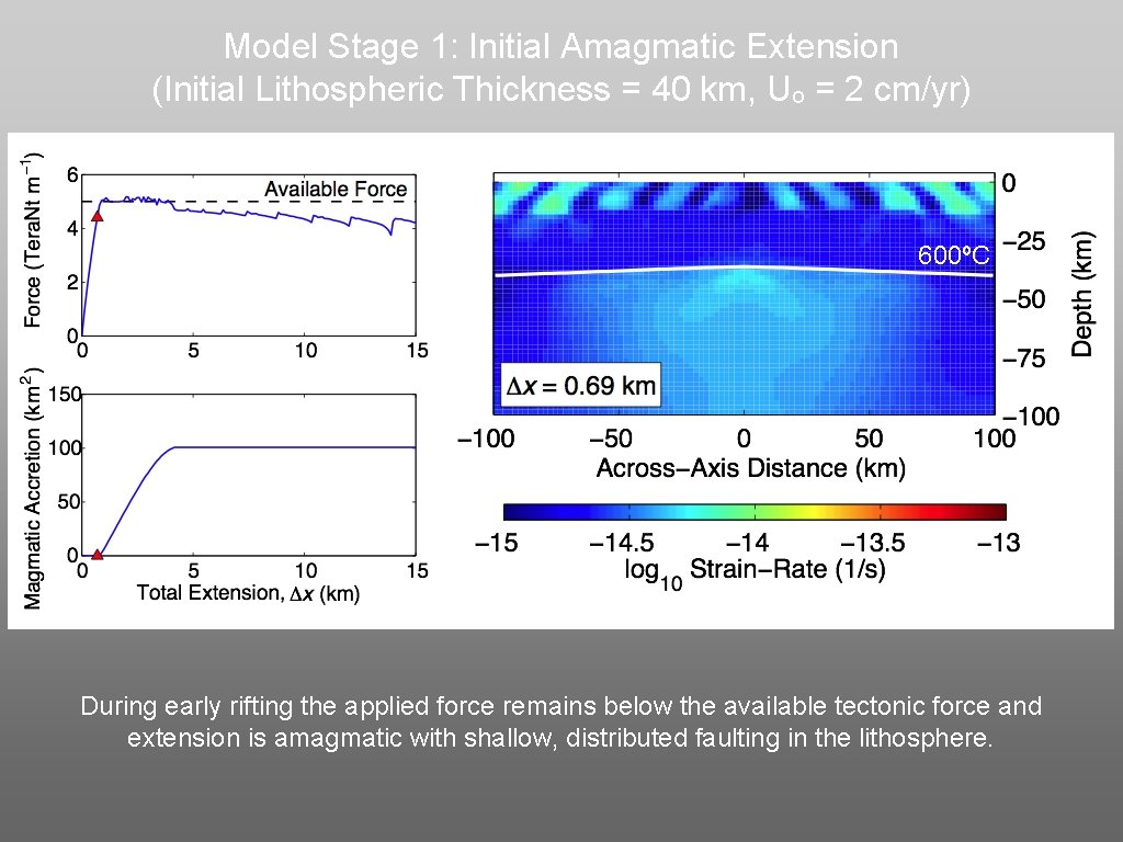 Model Stage 1: Initial Amagmatic Extension (Initial Lithospheric Thickness = 40 km, Uo =