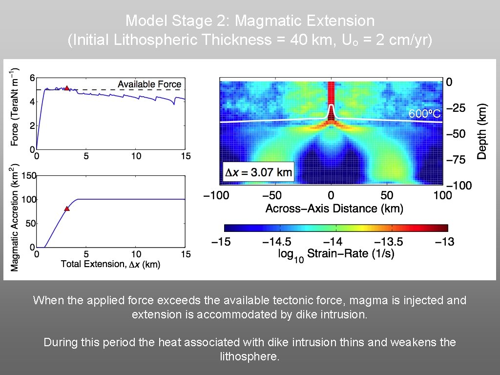 Model Stage 2: Magmatic Extension (Initial Lithospheric Thickness = 40 km, Uo = 2