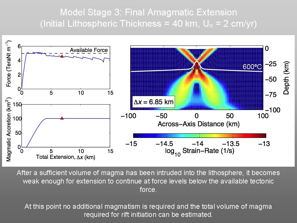 Model Stage 3: Final Amagmatic Extension (Initial Lithospheric Thickness = 40 km, Uo =