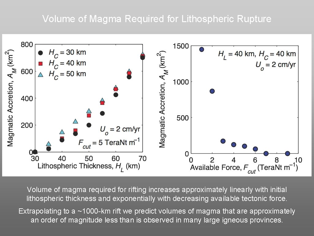 Volume of Magma Required for Lithospheric Rupture Volume of magma required for rifting increases