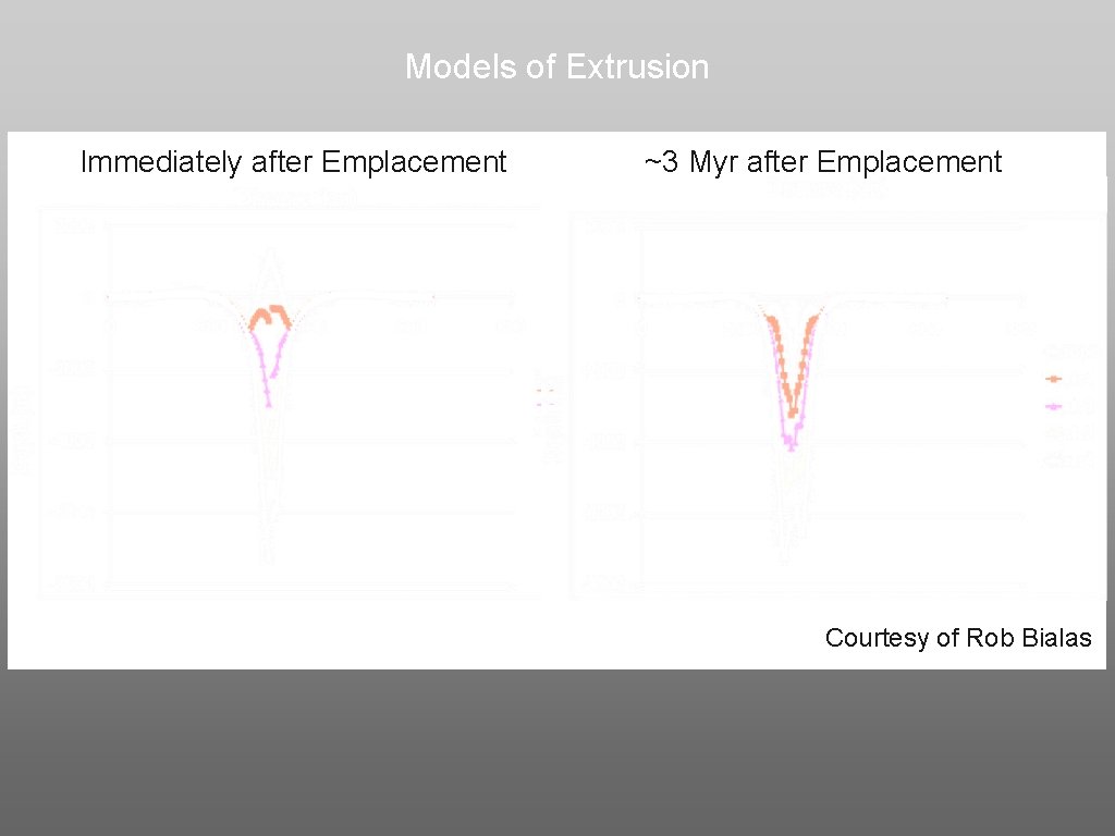 Models of Extrusion Immediately after Emplacement ~3 Myr after Emplacement Courtesy of Rob Bialas