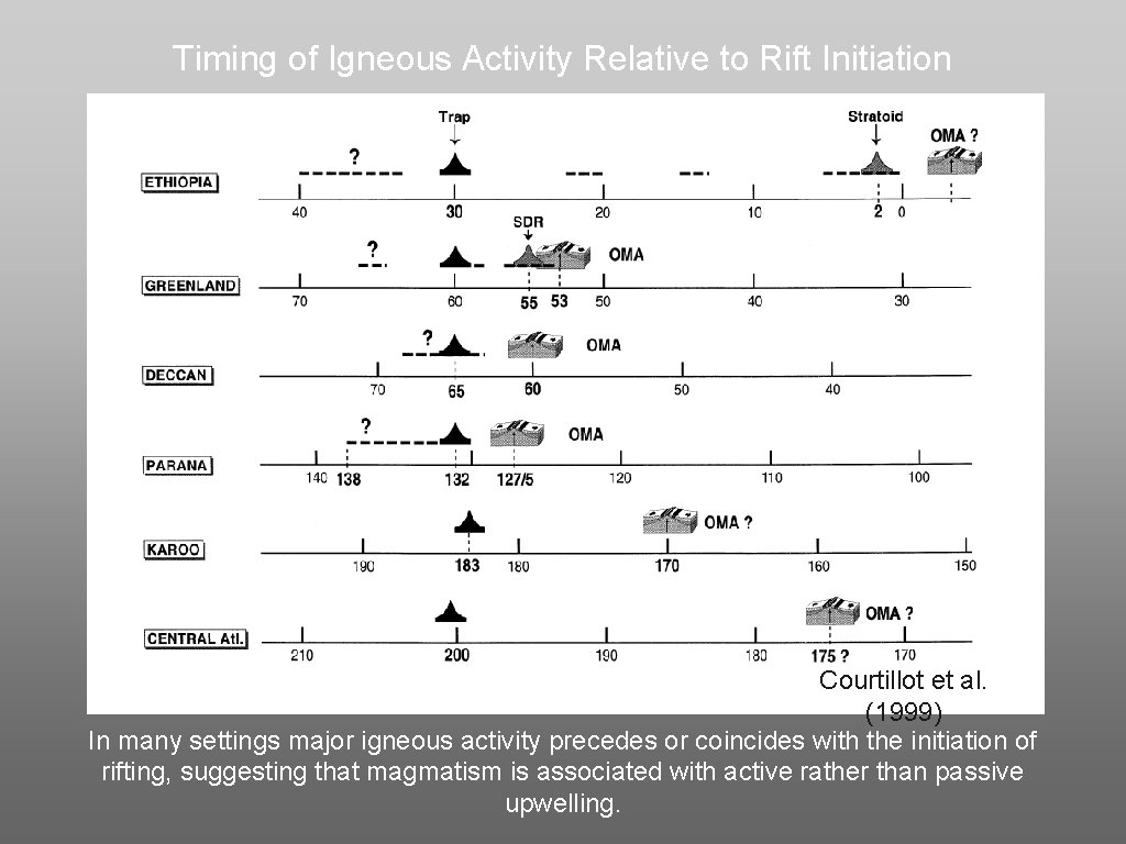 Timing of Igneous Activity Relative to Rift Initiation Courtillot et al. (1999) In many