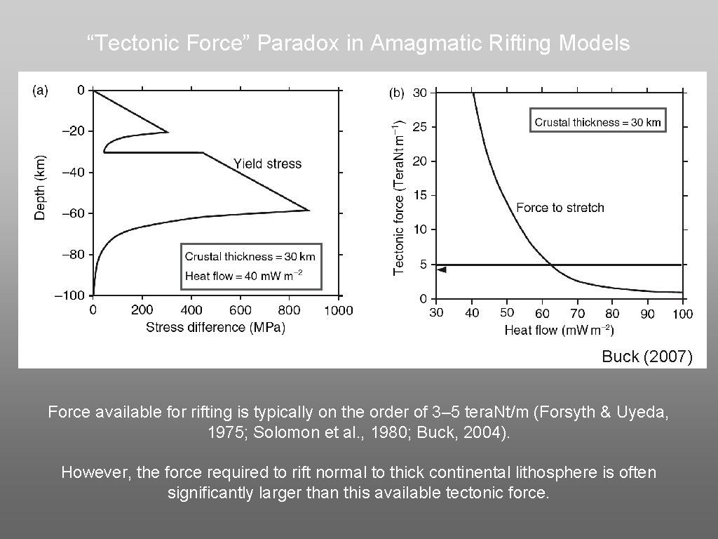 “Tectonic Force” Paradox in Amagmatic Rifting Models Buck (2007) Force available for rifting is