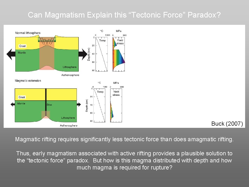Can Magmatism Explain this “Tectonic Force” Paradox? Buck (2007) Magmatic rifting requires significantly less