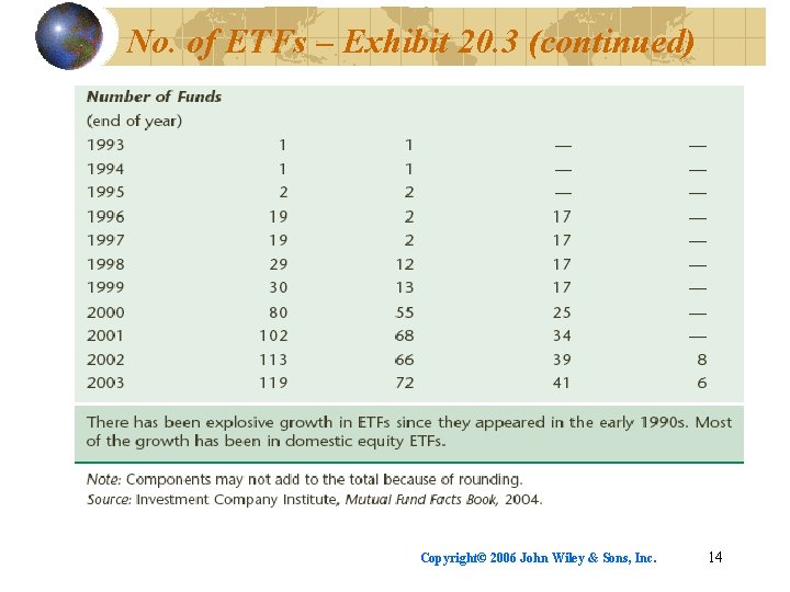 No. of ETFs – Exhibit 20. 3 (continued) Copyright© 2006 John Wiley & Sons,