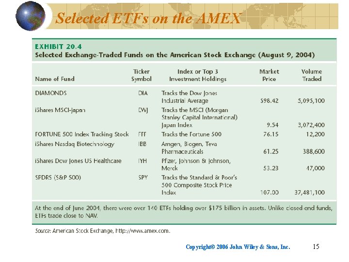 Selected ETFs on the AMEX Copyright© 2006 John Wiley & Sons, Inc. 15 