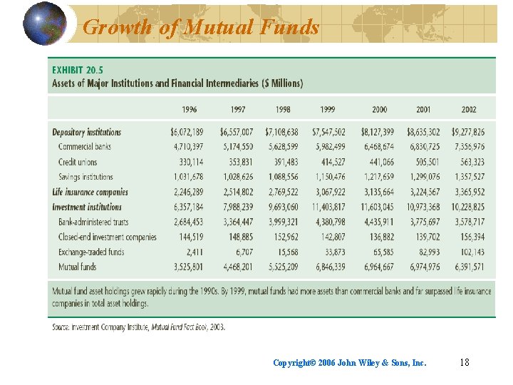 Growth of Mutual Funds Copyright© 2006 John Wiley & Sons, Inc. 18 