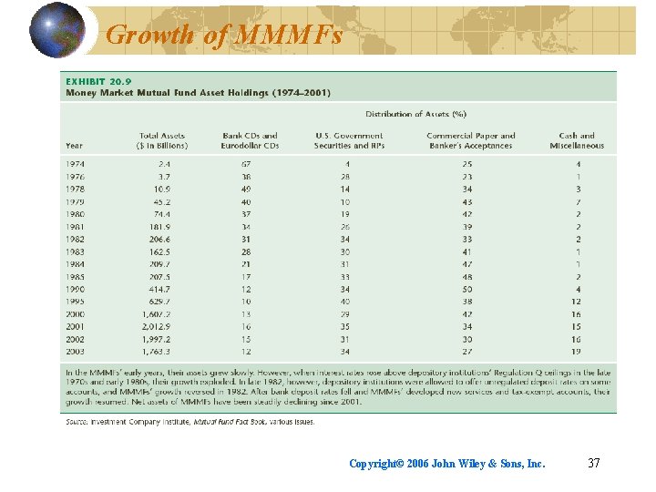 Growth of MMMFs Copyright© 2006 John Wiley & Sons, Inc. 37 