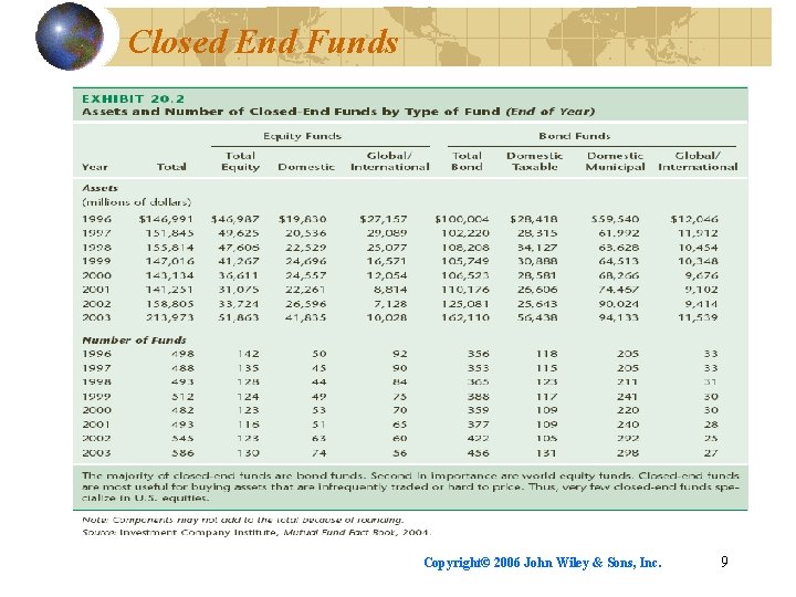 Closed End Funds Copyright© 2006 John Wiley & Sons, Inc. 9 