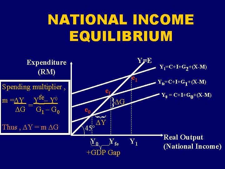 National Income Equilibrium 1 Business Cycle Aggregate Econ