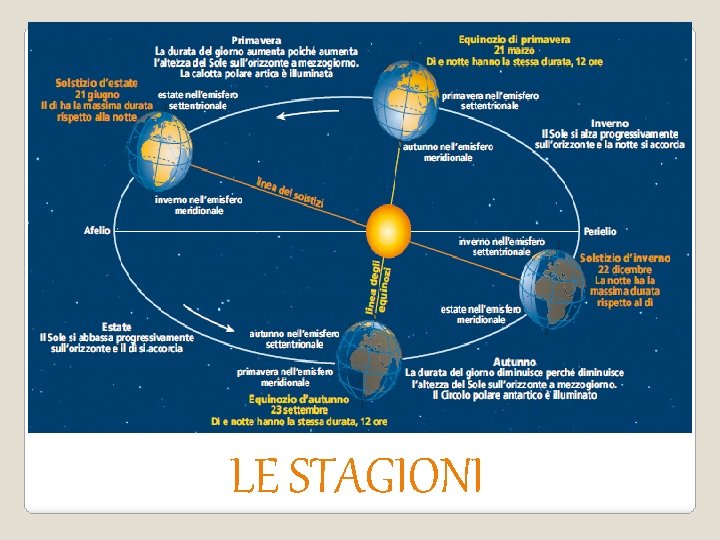 LE STAGIONI 
