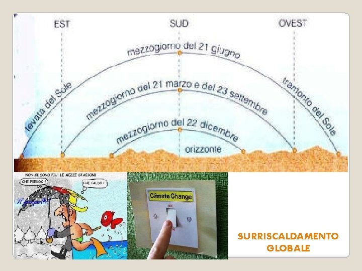 SURRISCALDAMENTO GLOBALE 