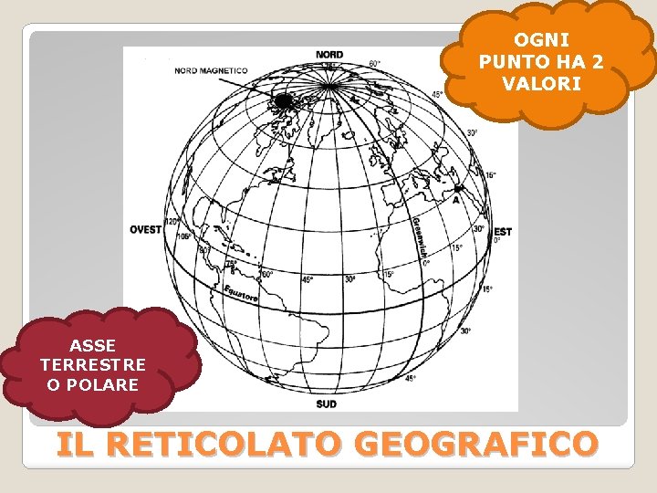 OGNI PUNTO HA 2 VALORI ASSE TERRESTRE O POLARE IL RETICOLATO GEOGRAFICO 