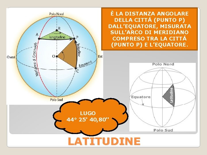 È LA DISTANZA ANGOLARE DELLA CITTÁ (PUNTO P) DALL’EQUATORE, MISURATA SULL’ARCO DI MERIDIANO COMPRESO