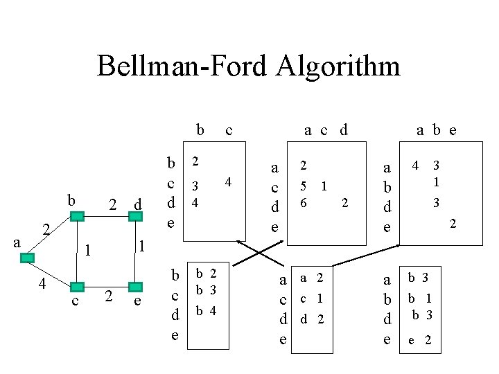 Bellman-Ford Algorithm b b a 2 2 c 2 b c d e b