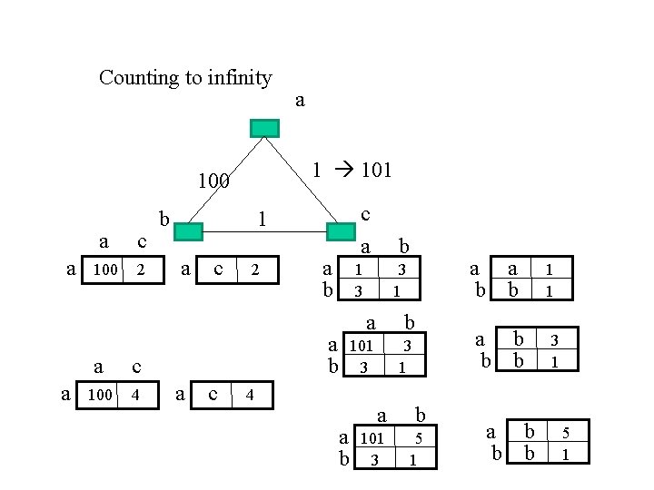 Counting to infinity 1 101 100 a a a c 100 2 a c